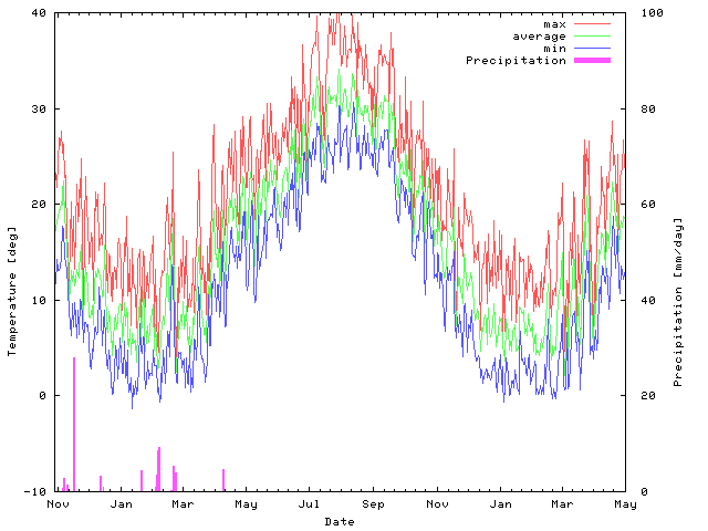 Wind speed