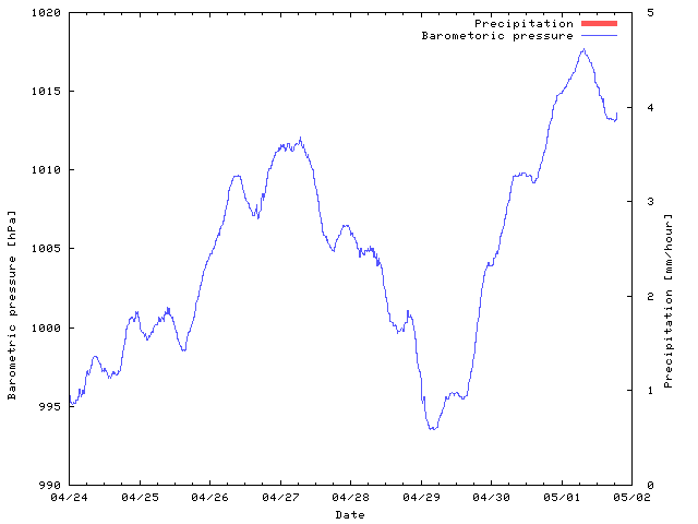 Barometric pressure