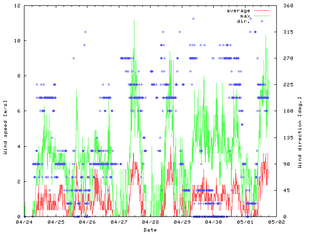 Wind speed